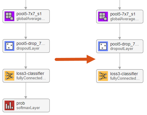 Diagram of the conversion of a classification network into a regression network. The final two layers of the classification network, a softmax layer and a classification layer, are replaced by a regression layer.