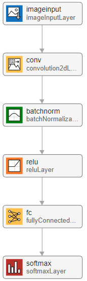 Image classification network in Deep Network Designer. The network starts with an image input layer and ends with a classification layer.