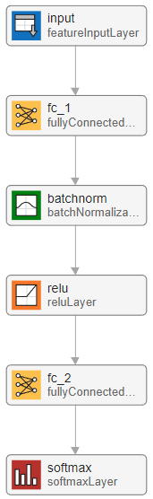 Feature classification network in Deep Network Designer. The network starts with a feature input layer and ends with a classification layer.