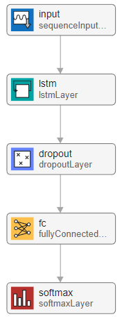 Sequence classification network in Deep Network Designer. The network starts with a sequence input layer and ends with a classification layer.