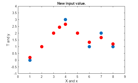 Figure contains an axes object. The axes object with title New input value., xlabel X and x, ylabel T and y contains 3 objects of type line. One or more of the lines displays its values using only markers