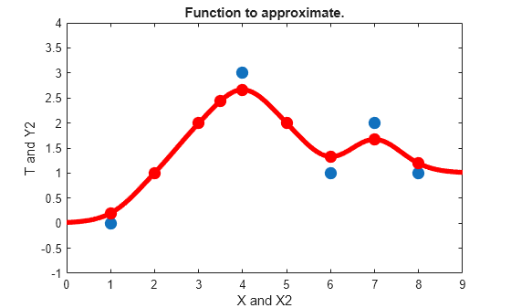 Figure contains an axes object. The axes object with title Function to approximate., xlabel X and X2, ylabel T and Y2 contains 4 objects of type line. One or more of the lines displays its values using only markers