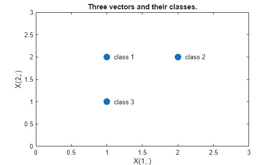 Figure contains an axes object. The axes object with title Three vectors and their classes., xlabel X(1,:), ylabel X(2,:) contains 4 objects of type line, text. One or more of the lines displays its values using only markers