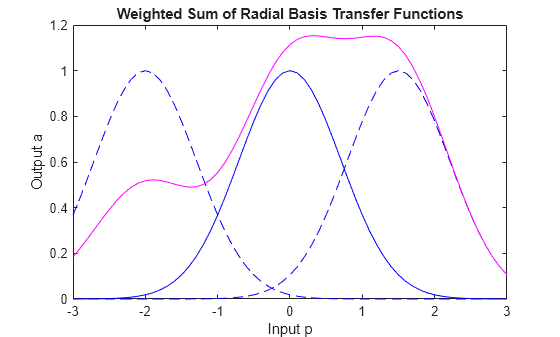Figure contains an axes object. The axes object with title Weighted Sum of Radial Basis Transfer Functions, xlabel Input p, ylabel Output a contains 4 objects of type line.