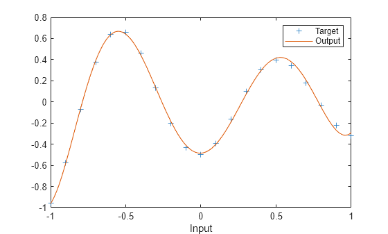 Figure contains an axes object. The axes object with xlabel Input contains 2 objects of type line. One or more of the lines displays its values using only markers These objects represent Target, Output.