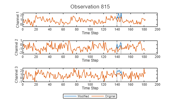 Figure contains 3 axes objects. Axes object 1 with xlabel Time Step, ylabel Channel 1 contains 4 objects of type line, constantline. Axes object 2 with xlabel Time Step, ylabel Channel 2 contains 4 objects of type line, constantline. Axes object 3 with xlabel Time Step, ylabel Channel 3 contains 4 objects of type line, constantline. These objects represent Modified, Original.
