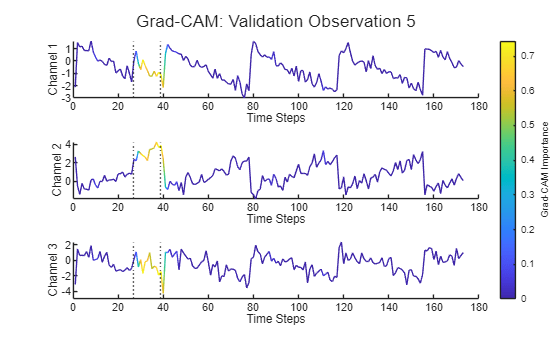 Figure contains 3 axes objects. Axes object 1 with xlabel Time Steps, ylabel Channel 1 contains 3 objects of type patch, constantline. Axes object 2 with xlabel Time Steps, ylabel Channel 2 contains 3 objects of type patch, constantline. Axes object 3 with xlabel Time Steps, ylabel Channel 3 contains 3 objects of type patch, constantline.
