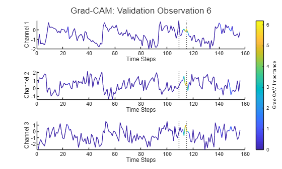 Figure contains 3 axes objects. Axes object 1 with xlabel Time Steps, ylabel Channel 1 contains 3 objects of type patch, constantline. Axes object 2 with xlabel Time Steps, ylabel Channel 2 contains 3 objects of type patch, constantline. Axes object 3 with xlabel Time Steps, ylabel Channel 3 contains 3 objects of type patch, constantline.