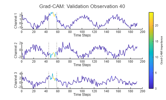 Figure contains 3 axes objects. Axes object 1 with xlabel Time Steps, ylabel Channel 1 contains 3 objects of type patch, constantline. Axes object 2 with xlabel Time Steps, ylabel Channel 2 contains 3 objects of type patch, constantline. Axes object 3 with xlabel Time Steps, ylabel Channel 3 contains 3 objects of type patch, constantline.