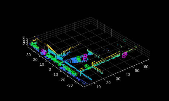 Figure contains an axes object. The axes object contains an object of type scatter.