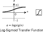 Plot of the log-sigmoid transfer function transfer function. For large negative inputs, the output tends to zero. For large positive inputs, the output tends to one. When the input is zero, the output is 0.5.