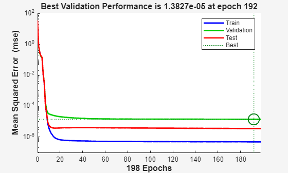 Figure Performance (plotperform) contains an axes object. The axes object with title Best Validation Performance is 1.3827e-05 at epoch 192, xlabel 198 Epochs, ylabel Mean Squared Error (mse) contains 6 objects of type line. One or more of the lines displays its values using only markers These objects represent Train, Validation, Test, Best.