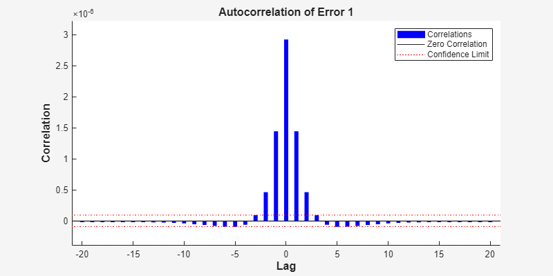 Figure Error Autocorrelation (ploterrcorr) contains an axes object. The axes object with title Autocorrelation of Error 1, xlabel Lag, ylabel Correlation contains 4 objects of type bar, line. These objects represent Correlations, Zero Correlation, Confidence Limit.