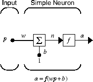 A single-input neuron. The neuron receives input scalar p and calculates a scalar output a.