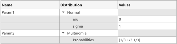 Parameters table for the random sampling strategy displays information about parameters Param1 and Param2. Param1 uses a normal distribution, where the value of the mu property is 0 and the value of the sigma property is 1, and Param1 uses a multinomial distribution, where the Probabilities property value is [1/3 1/3 1/3].