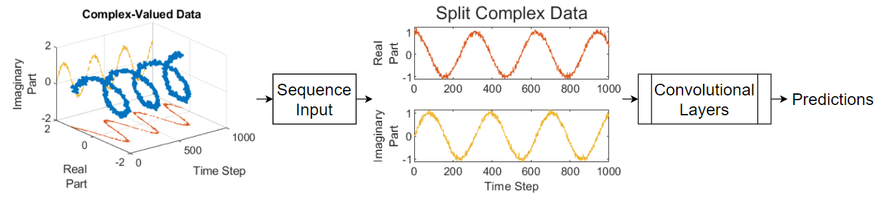 複素数値データを使用したネットワークの学習