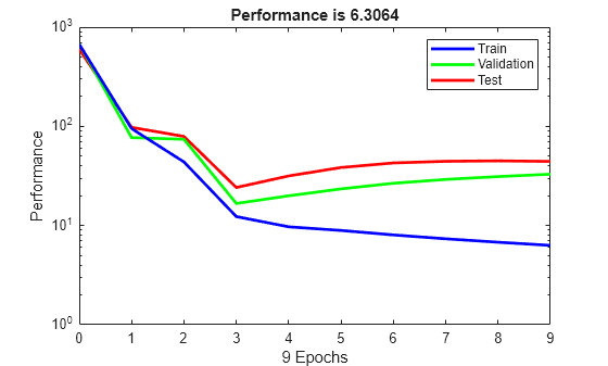Figure Training Record contains an axes object. The axes object with title Performance is 6.3064, xlabel 9 Epochs, ylabel Performance contains 4 objects of type line. These objects represent Test, Validation, Train.