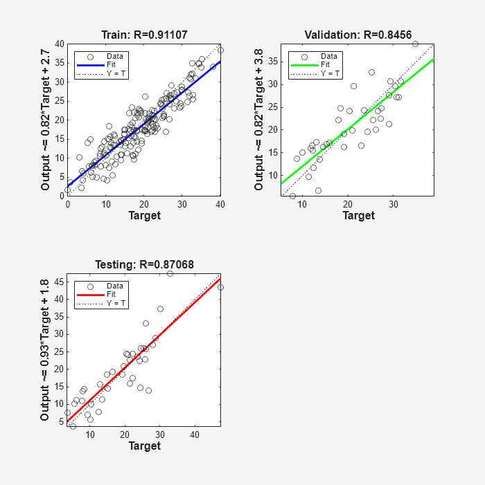 Figure Regression (plotregression) contains 3 axes objects. Axes object 1 with title Train: R=0.91107, xlabel Target, ylabel Output ~= 0.82*Target + 2.7 contains 3 objects of type line. One or more of the lines displays its values using only markers These objects represent Y = T, Fit, Data. Axes object 2 with title Validation: R=0.8456, xlabel Target, ylabel Output ~= 0.82*Target + 3.8 contains 3 objects of type line. One or more of the lines displays its values using only markers These objects represent Y = T, Fit, Data. Axes object 3 with title Testing: R=0.87068, xlabel Target, ylabel Output ~= 0.93*Target + 1.8 contains 3 objects of type line. One or more of the lines displays its values using only markers These objects represent Y = T, Fit, Data.