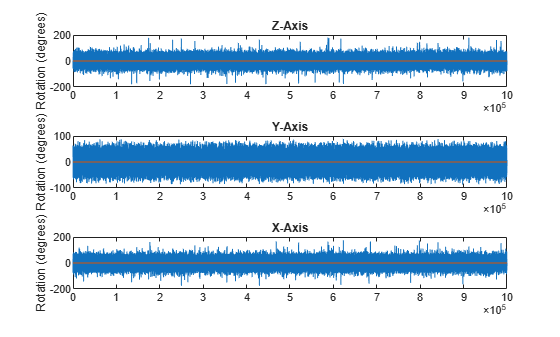 Figure contains 3 axes objects. Axes object 1 with title Z-Axis, ylabel Rotation (degrees) contains 2 objects of type line. Axes object 2 with title Y-Axis, ylabel Rotation (degrees) contains 2 objects of type line. Axes object 3 with title X-Axis, ylabel Rotation (degrees) contains 2 objects of type line.
