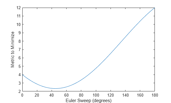 Figure contains an axes object. The axes object with xlabel Euler Sweep (degrees), ylabel Metric to Minimize contains an object of type line.