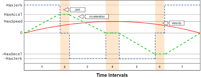 Seven-interval velocity profile