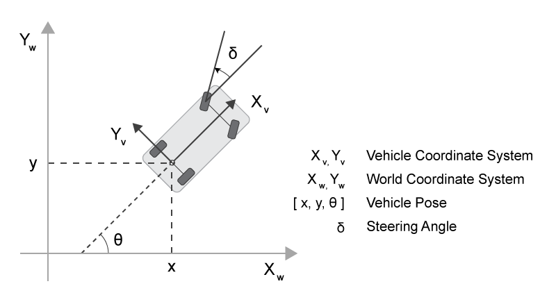 orcaflex coordinate system