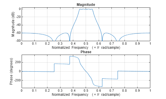 Figure contains 2 axes objects. Axes object 1 with title Phase, xlabel Normalized Frequency (\times\pi rad/sample), ylabel Phase (degrees) contains an object of type line. Axes object 2 with title Magnitude, xlabel Normalized Frequency (\times\pi rad/sample), ylabel Magnitude (dB) contains an object of type line.