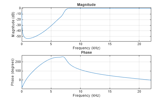 Figure contains 2 axes objects. Axes object 1 with title Phase, xlabel Frequency (kHz), ylabel Phase (degrees) contains an object of type line. Axes object 2 with title Magnitude, xlabel Frequency (kHz), ylabel Magnitude (dB) contains an object of type line.