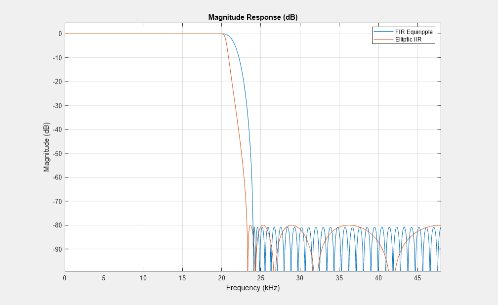 Figure Figure 1: Magnitude Response (dB) contains an axes object. The axes object with title Magnitude Response (dB), xlabel Frequency (kHz), ylabel Magnitude (dB) contains 2 objects of type line. These objects represent FIR Equiripple, Elliptic IIR.