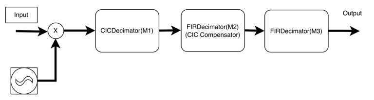 Block diagram of 3-stage DDC filter pipeline: input feeds into CIC Decimator (M1), then CIC Compensator FIR Decimator (M2), then Auxiliary FIR Decimator (M3) to produce output.