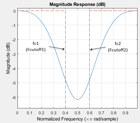 バンドストップ フィルター設計仕様オブジェクト - MATLAB fdesign