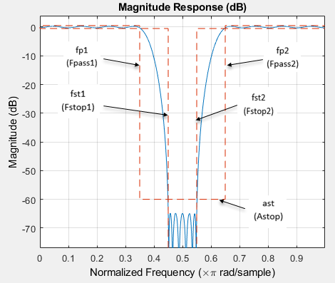 バンドストップ フィルター設計仕様オブジェクト - MATLAB fdesign