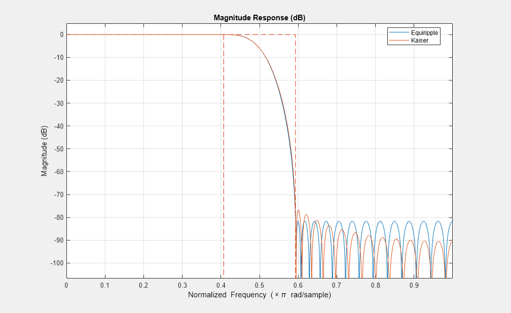 Figure Figure 2: Magnitude Response (dB) contains an axes object. The axes object with title Magnitude Response (dB), xlabel Normalized Frequency ( times pi blank rad/sample), ylabel Magnitude (dB) contains 3 objects of type line. These objects represent Equiripple, Kaiser.