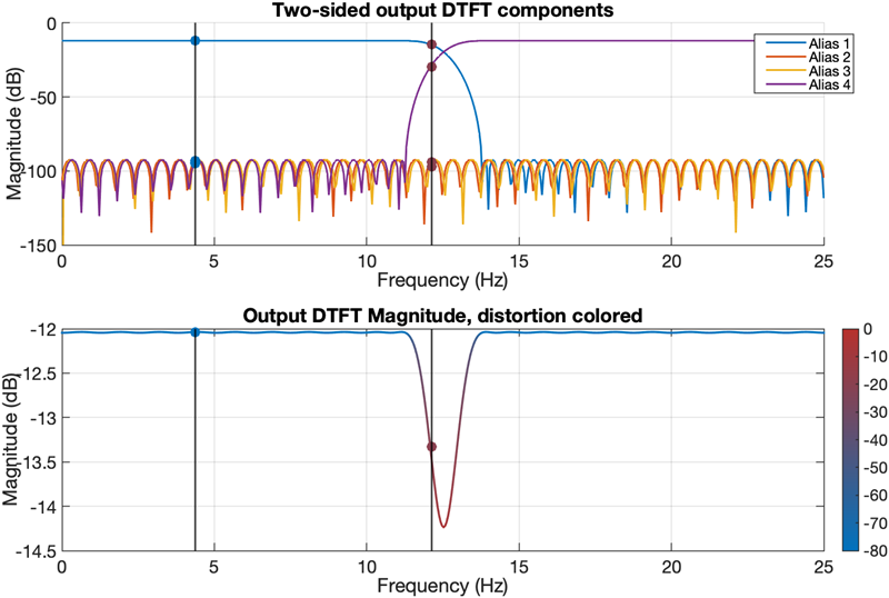 Top plot shows the dominant components. Bottom plot shows the associated color coding.