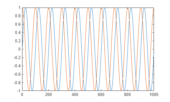 Figure contains an axes object. The axes object contains 2 objects of type line.