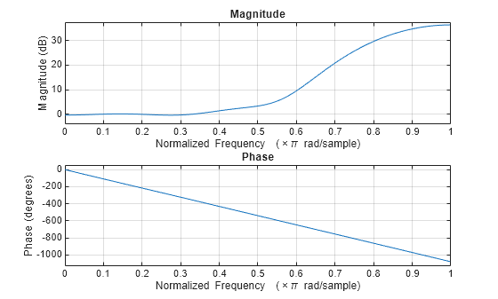 Figure contains 2 axes objects. Axes object 1 with title Phase, xlabel Normalized Frequency (\times\pi rad/sample), ylabel Phase (degrees) contains an object of type line. Axes object 2 with title Magnitude, xlabel Normalized Frequency (\times\pi rad/sample), ylabel Magnitude (dB) contains an object of type line.