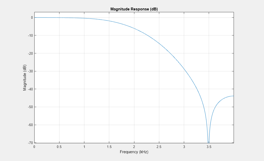 Figure Figure 1: Magnitude Response (dB) contains an axes object. The axes object with title Magnitude Response (dB), xlabel Frequency (kHz), ylabel Magnitude (dB) contains an object of type line.