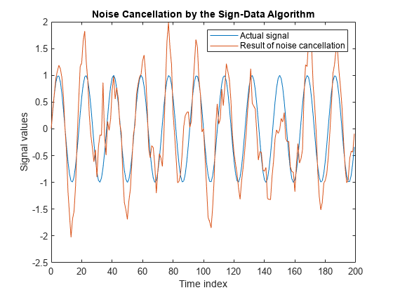 Figure contains an axes object. The axes object with title Noise Cancellation by the Sign-Data Algorithm, xlabel Time index, ylabel Signal values contains 2 objects of type line. These objects represent Actual signal, Result of noise cancellation.