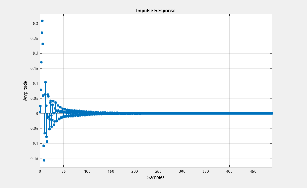 Figure Figure 1: Impulse Response contains an axes object. The axes object with title Impulse Response, xlabel Samples, ylabel Amplitude contains an object of type stem.