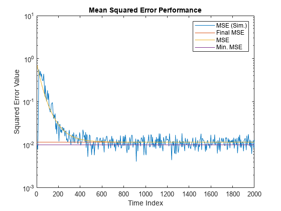 Figure contains an axes object. The axes object with title Mean Squared Error Performance, xlabel Time Index, ylabel Squared Error Value contains 4 objects of type line. These objects represent MSE (Sim.), Final MSE, MSE, Min. MSE.