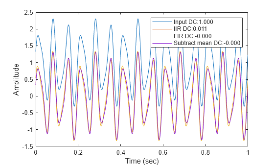 Figure contains an axes object. The axes object with xlabel Time (sec), ylabel Amplitude contains 4 objects of type line. These objects represent Input DC:1.000, IIR DC:0.011, FIR DC:-0.000, Subtract mean DC:-0.000.