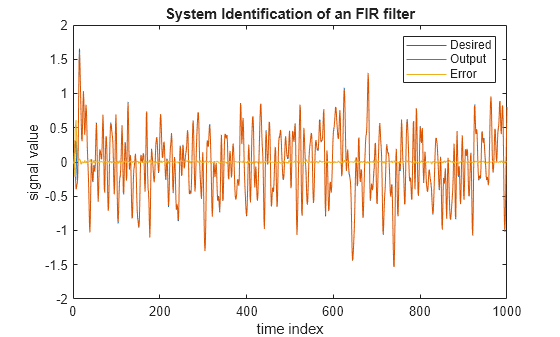 Figure contains an axes object. The axes object with title System Identification of an FIR filter, xlabel time index, ylabel signal value contains 3 objects of type line. These objects represent Desired, Output, Error.