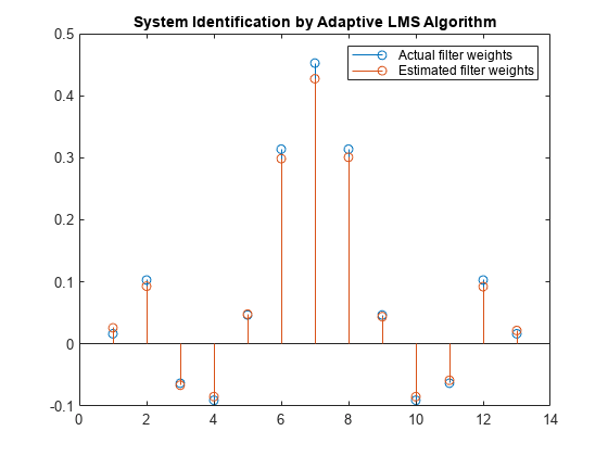 Figure contains an axes object. The axes object with title System Identification by Adaptive LMS Algorithm contains 2 objects of type stem. These objects represent Actual filter weights, Estimated filter weights.