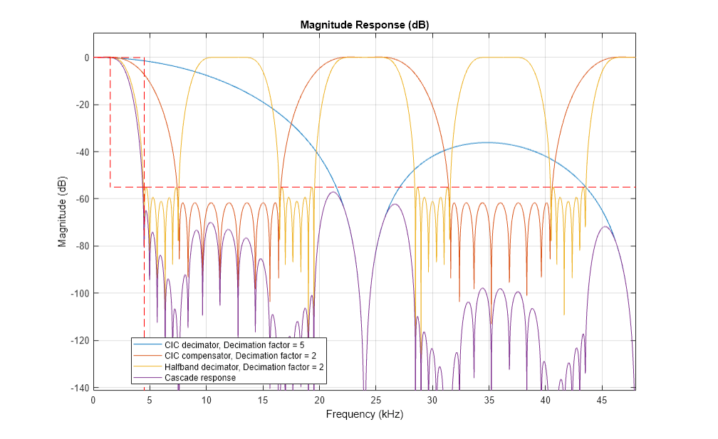 Figure Figure 1: Magnitude Response (dB) contains an axes object. The axes object with title Magnitude Response (dB), xlabel Frequency (kHz), ylabel Magnitude (dB) contains 5 objects of type line. These objects represent CIC decimator, Decimation factor = 5, CIC compensator, Decimation factor = 2, Halfband decimator, Decimation factor = 2, Cascade response.