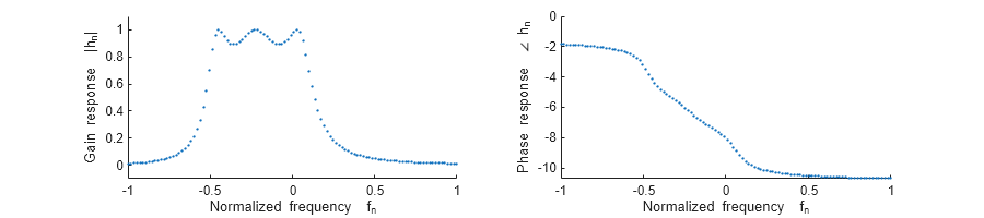 Figure contains 2 axes objects. Axes object 1 with xlabel Normalized frequency f_n, ylabel Gain response |h_n| contains an object of type scatter. Axes object 2 with xlabel Normalized frequency f_n, ylabel Phase response \angle h_n contains an object of type scatter.