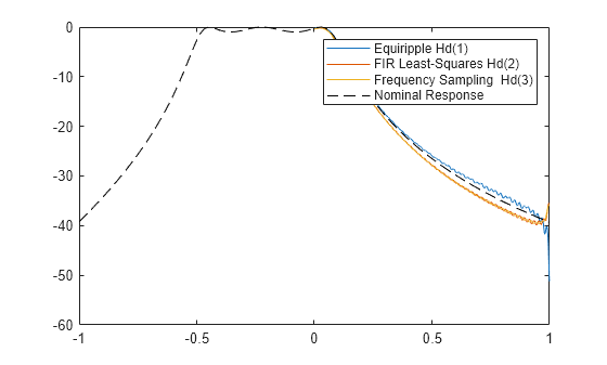 Figure contains an axes object. The axes object contains 4 objects of type line. These objects represent Equiripple Hd(1), FIR Least-Squares Hd(2), Frequency Sampling Hd(3), Nominal Response.