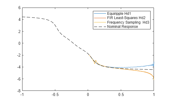 Figure contains an axes object. The axes object contains 4 objects of type line. These objects represent Equiripple Hd1, FIR Least-Squares Hd2, Frequency Sampling Hd3, Nominal Response.