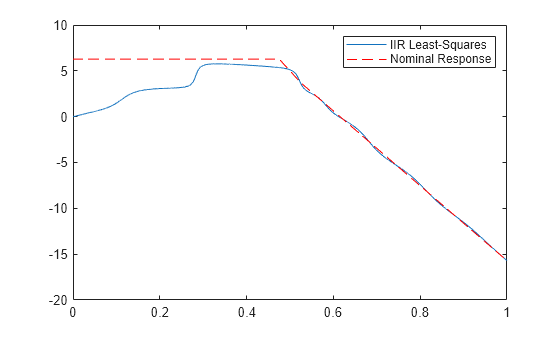 Figure contains an axes object. The axes object contains 2 objects of type line. These objects represent IIR Least-Squares, Nominal Response.