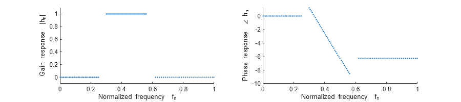 Figure contains 2 axes objects. Axes object 1 with xlabel Normalized frequency f_n, ylabel Gain response |h_n| contains an object of type scatter. Axes object 2 with xlabel Normalized frequency f_n, ylabel Phase response \angle h_n contains an object of type scatter.