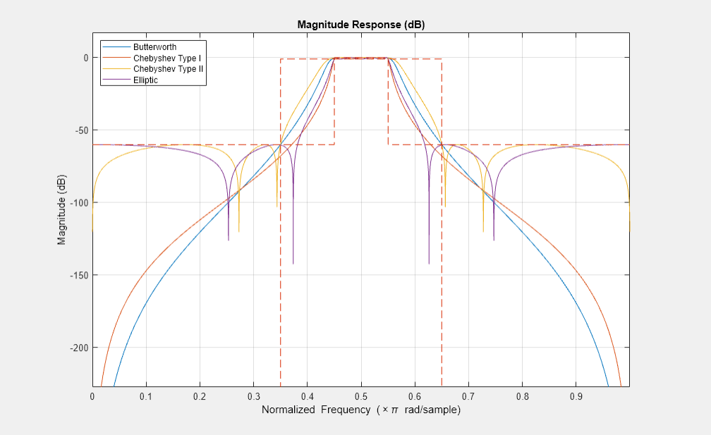 Figure Figure 6: Magnitude Response (dB) contains an axes object. The axes object with title Magnitude Response (dB), xlabel Normalized Frequency ( times pi blank rad/sample), ylabel Magnitude (dB) contains 5 objects of type line. These objects represent Butterworth, Chebyshev Type I, Chebyshev Type II, Elliptic.